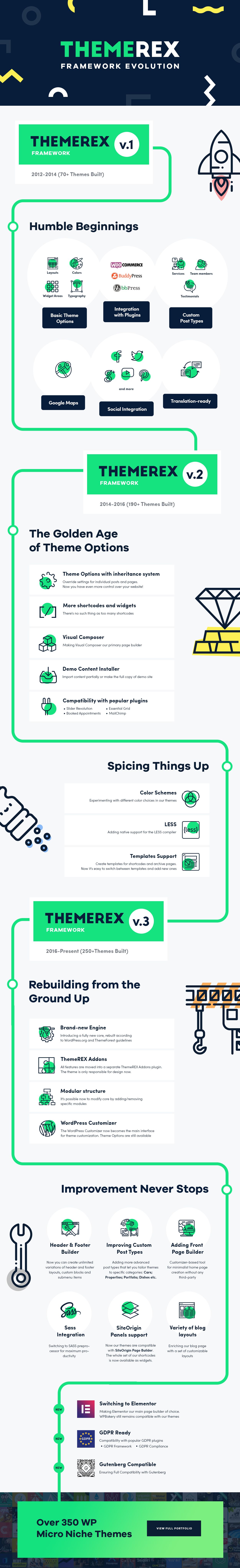 ThemeREX Framework Evolution