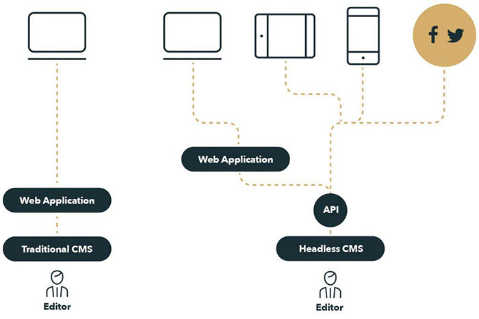 Headless CMS