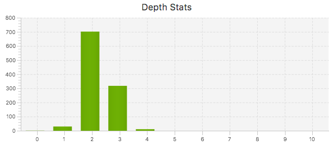 Depth status