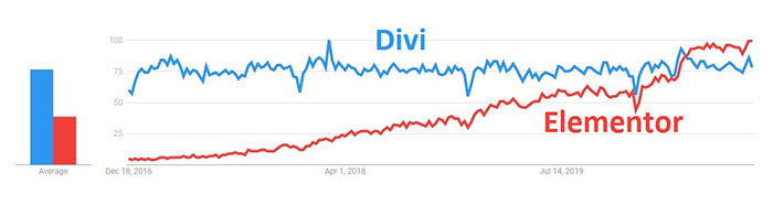 Divi