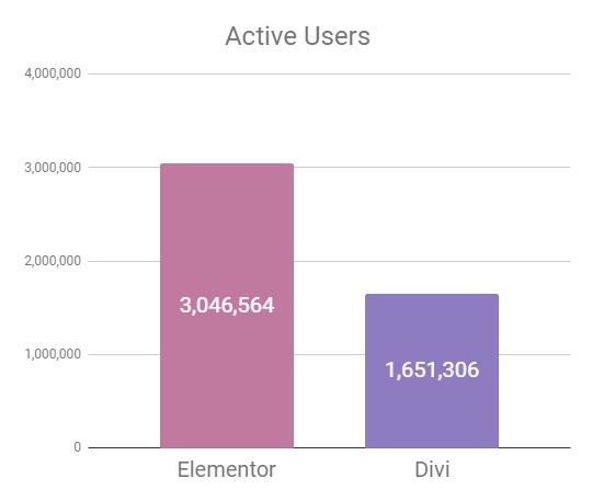 Elementor vs Divi