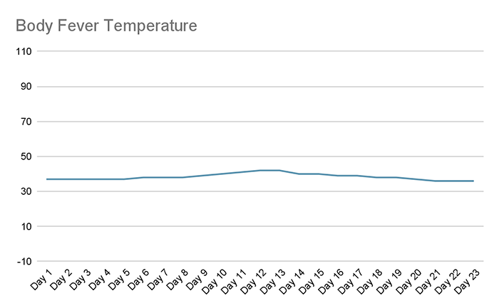 body temperature